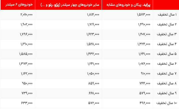 جزئیات حق بیمه شخص ثالث انواع خودروی سواری در سال ۹۸ منتشر شد